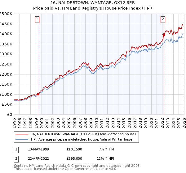 16, NALDERTOWN, WANTAGE, OX12 9EB: Price paid vs HM Land Registry's House Price Index