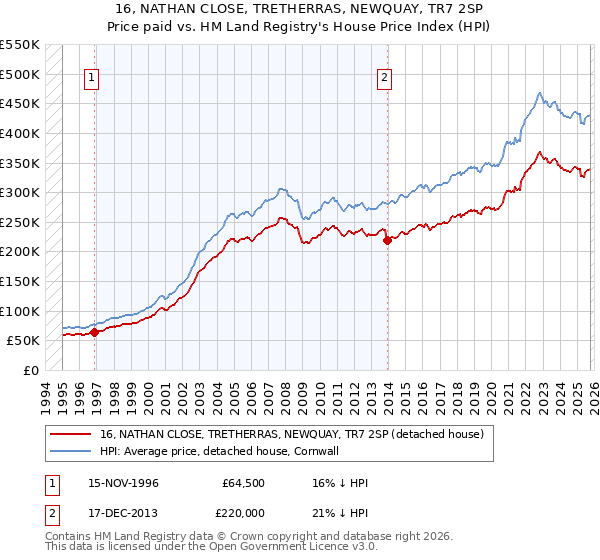 16, NATHAN CLOSE, TRETHERRAS, NEWQUAY, TR7 2SP: Price paid vs HM Land Registry's House Price Index