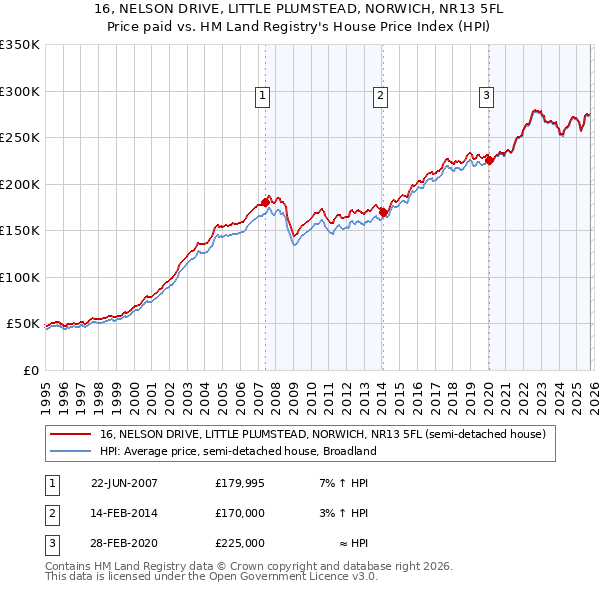 16, NELSON DRIVE, LITTLE PLUMSTEAD, NORWICH, NR13 5FL: Price paid vs HM Land Registry's House Price Index