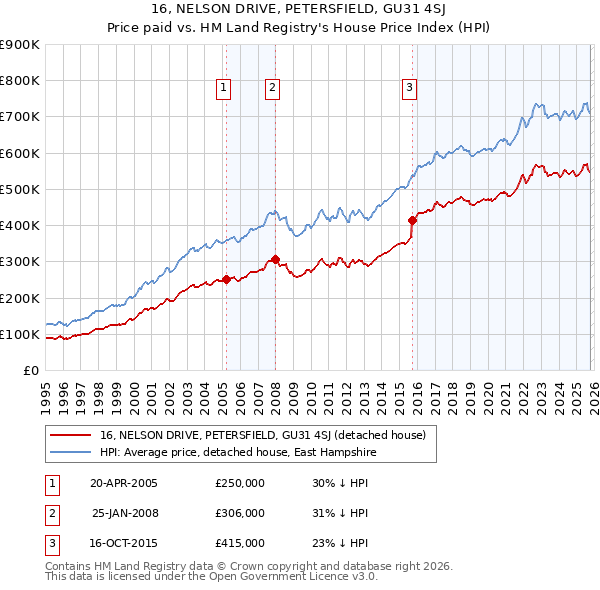 16, NELSON DRIVE, PETERSFIELD, GU31 4SJ: Price paid vs HM Land Registry's House Price Index
