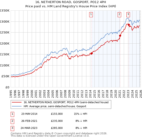 16, NETHERTON ROAD, GOSPORT, PO12 4PH: Price paid vs HM Land Registry's House Price Index