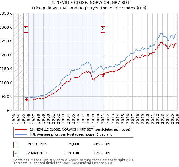 16, NEVILLE CLOSE, NORWICH, NR7 8DT: Price paid vs HM Land Registry's House Price Index