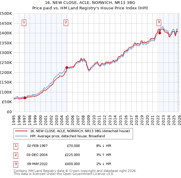 16, NEW CLOSE, ACLE, NORWICH, NR13 3BG: Price paid vs HM Land Registry's House Price Index