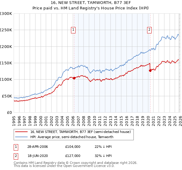 16, NEW STREET, TAMWORTH, B77 3EF: Price paid vs HM Land Registry's House Price Index