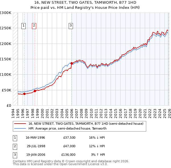 16, NEW STREET, TWO GATES, TAMWORTH, B77 1HD: Price paid vs HM Land Registry's House Price Index