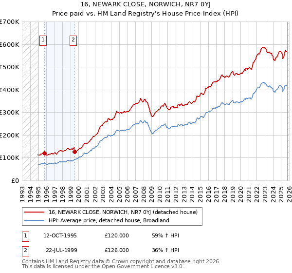 16, NEWARK CLOSE, NORWICH, NR7 0YJ: Price paid vs HM Land Registry's House Price Index