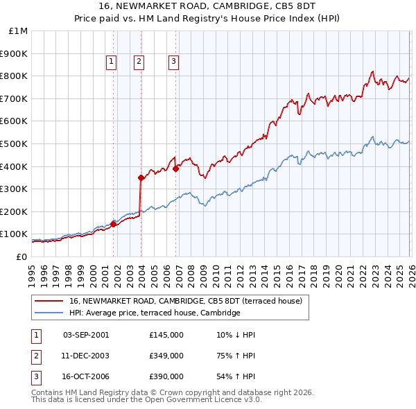 16, NEWMARKET ROAD, CAMBRIDGE, CB5 8DT: Price paid vs HM Land Registry's House Price Index