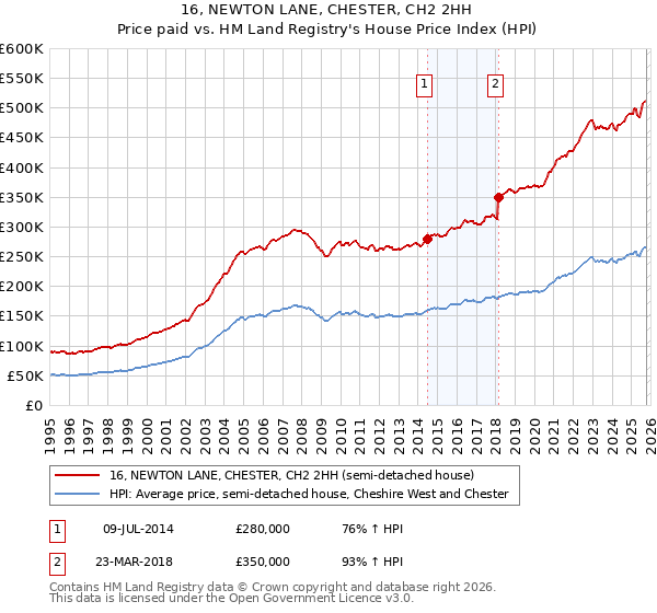 16, NEWTON LANE, CHESTER, CH2 2HH: Price paid vs HM Land Registry's House Price Index