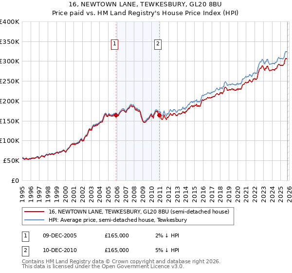 16, NEWTOWN LANE, TEWKESBURY, GL20 8BU: Price paid vs HM Land Registry's House Price Index