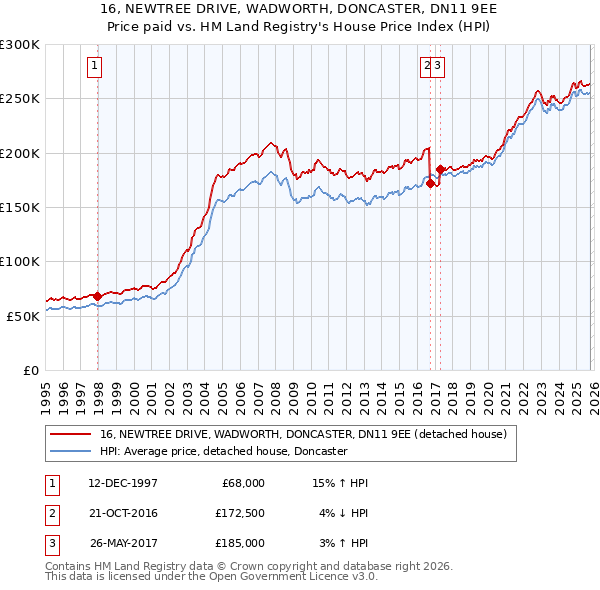 16, NEWTREE DRIVE, WADWORTH, DONCASTER, DN11 9EE: Price paid vs HM Land Registry's House Price Index