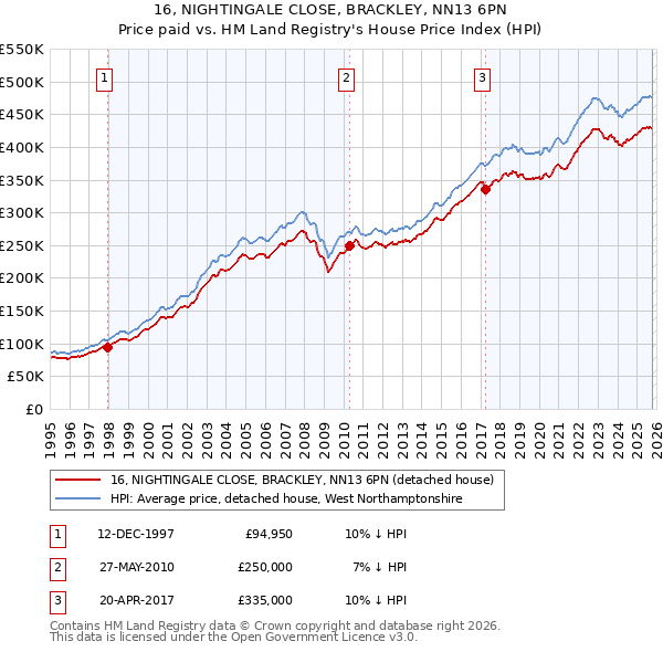 16, NIGHTINGALE CLOSE, BRACKLEY, NN13 6PN: Price paid vs HM Land Registry's House Price Index
