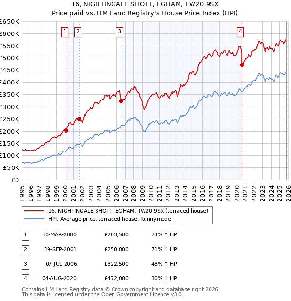 16, NIGHTINGALE SHOTT, EGHAM, TW20 9SX: Price paid vs HM Land Registry's House Price Index