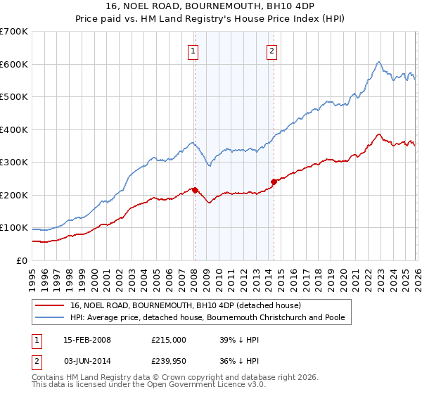 16, NOEL ROAD, BOURNEMOUTH, BH10 4DP: Price paid vs HM Land Registry's House Price Index