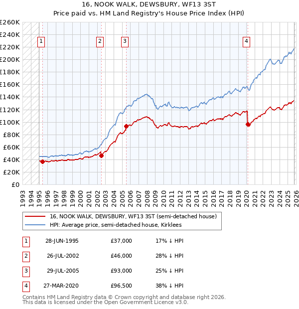 16, NOOK WALK, DEWSBURY, WF13 3ST: Price paid vs HM Land Registry's House Price Index