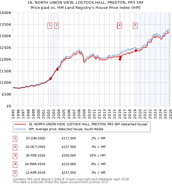 16, NORTH UNION VIEW, LOSTOCK HALL, PRESTON, PR5 5RF: Price paid vs HM Land Registry's House Price Index