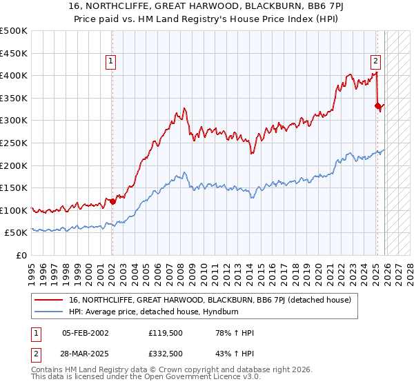 16, NORTHCLIFFE, GREAT HARWOOD, BLACKBURN, BB6 7PJ: Price paid vs HM Land Registry's House Price Index