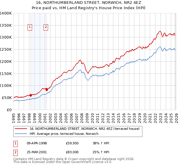 16, NORTHUMBERLAND STREET, NORWICH, NR2 4EZ: Price paid vs HM Land Registry's House Price Index