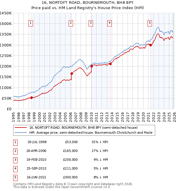 16, NORTOFT ROAD, BOURNEMOUTH, BH8 8PY: Price paid vs HM Land Registry's House Price Index