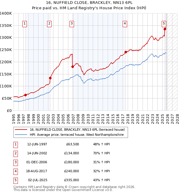 16, NUFFIELD CLOSE, BRACKLEY, NN13 6PL: Price paid vs HM Land Registry's House Price Index