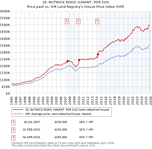 16, NUTWICK ROAD, HAVANT, PO9 2UG: Price paid vs HM Land Registry's House Price Index