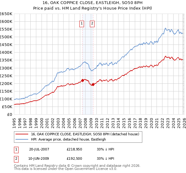 16, OAK COPPICE CLOSE, EASTLEIGH, SO50 8PH: Price paid vs HM Land Registry's House Price Index