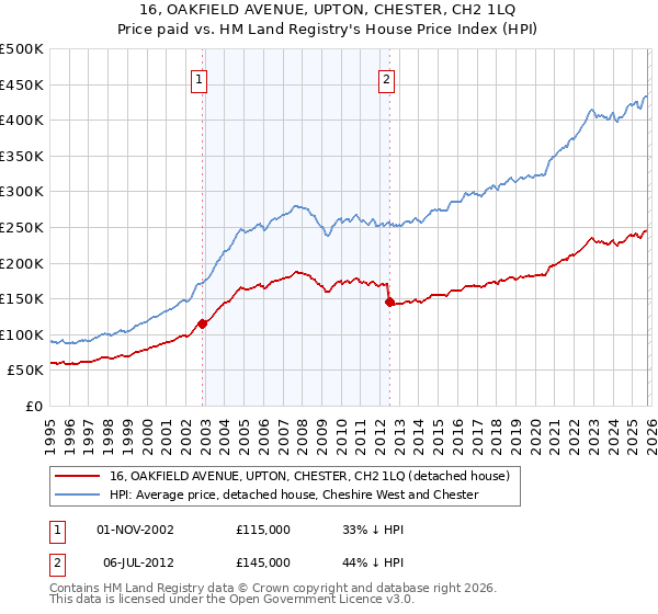 16, OAKFIELD AVENUE, UPTON, CHESTER, CH2 1LQ: Price paid vs HM Land Registry's House Price Index