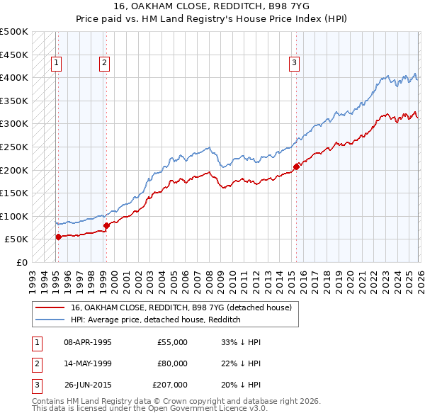 16, OAKHAM CLOSE, REDDITCH, B98 7YG: Price paid vs HM Land Registry's House Price Index