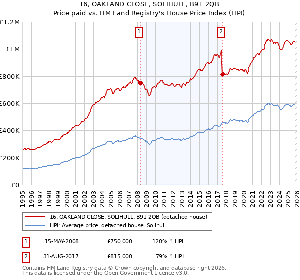 16, OAKLAND CLOSE, SOLIHULL, B91 2QB: Price paid vs HM Land Registry's House Price Index