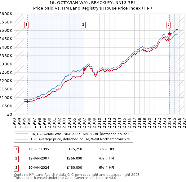 16, OCTAVIAN WAY, BRACKLEY, NN13 7BL: Price paid vs HM Land Registry's House Price Index