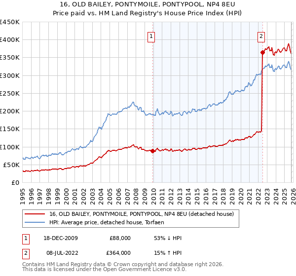 16, OLD BAILEY, PONTYMOILE, PONTYPOOL, NP4 8EU: Price paid vs HM Land Registry's House Price Index