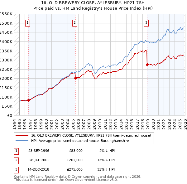 16, OLD BREWERY CLOSE, AYLESBURY, HP21 7SH: Price paid vs HM Land Registry's House Price Index