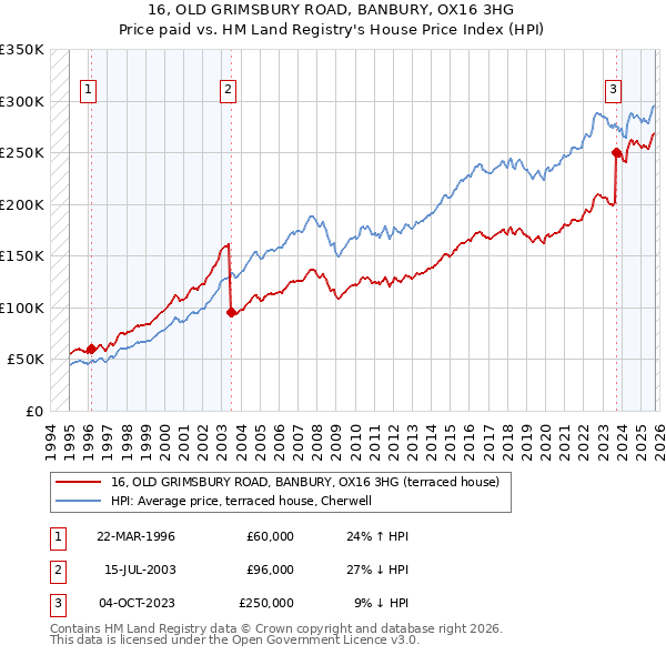 16, OLD GRIMSBURY ROAD, BANBURY, OX16 3HG: Price paid vs HM Land Registry's House Price Index