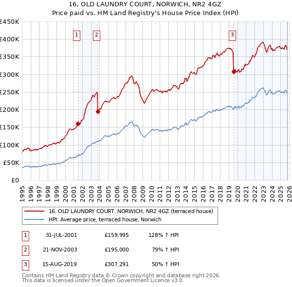 16, OLD LAUNDRY COURT, NORWICH, NR2 4GZ: Price paid vs HM Land Registry's House Price Index