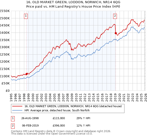 16, OLD MARKET GREEN, LODDON, NORWICH, NR14 6QG: Price paid vs HM Land Registry's House Price Index