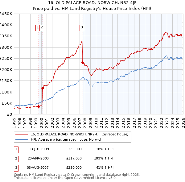 16, OLD PALACE ROAD, NORWICH, NR2 4JF: Price paid vs HM Land Registry's House Price Index