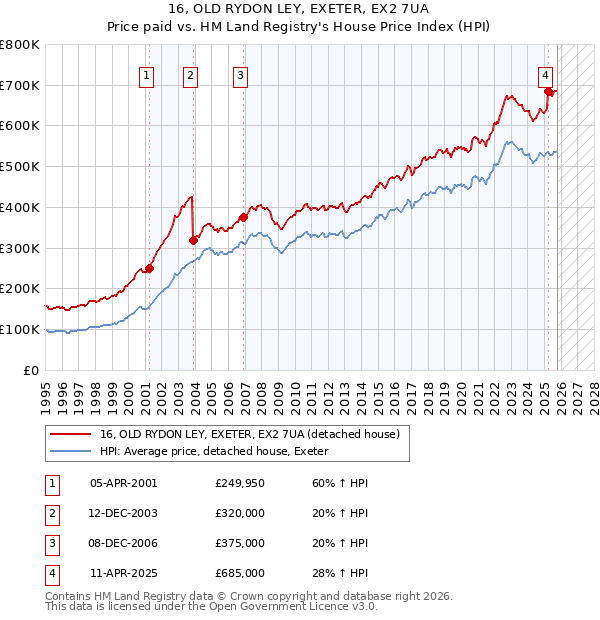 16, OLD RYDON LEY, EXETER, EX2 7UA: Price paid vs HM Land Registry's House Price Index