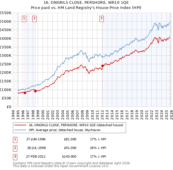 16, ONGRILS CLOSE, PERSHORE, WR10 1QE: Price paid vs HM Land Registry's House Price Index
