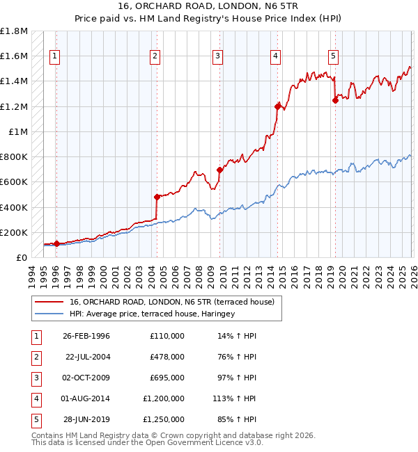 16, ORCHARD ROAD, LONDON, N6 5TR: Price paid vs HM Land Registry's House Price Index