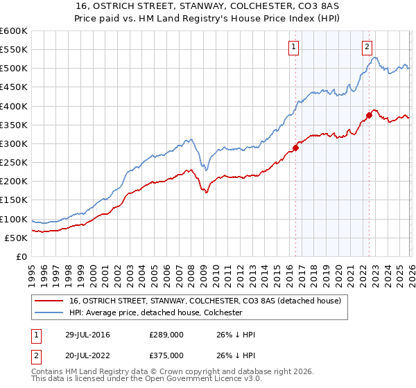16, OSTRICH STREET, STANWAY, COLCHESTER, CO3 8AS: Price paid vs HM Land Registry's House Price Index