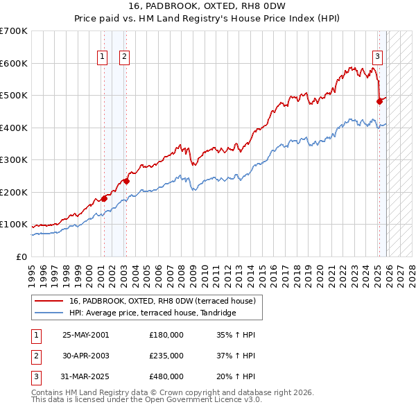 16, PADBROOK, OXTED, RH8 0DW: Price paid vs HM Land Registry's House Price Index