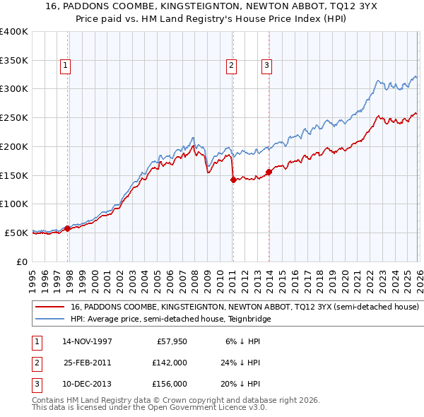 16, PADDONS COOMBE, KINGSTEIGNTON, NEWTON ABBOT, TQ12 3YX: Price paid vs HM Land Registry's House Price Index