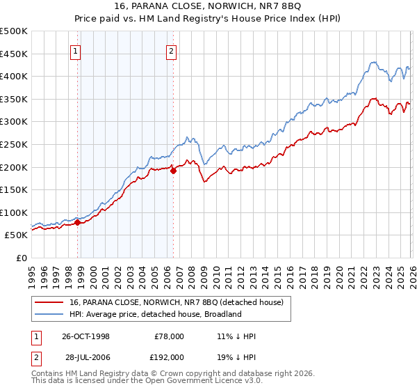 16, PARANA CLOSE, NORWICH, NR7 8BQ: Price paid vs HM Land Registry's House Price Index