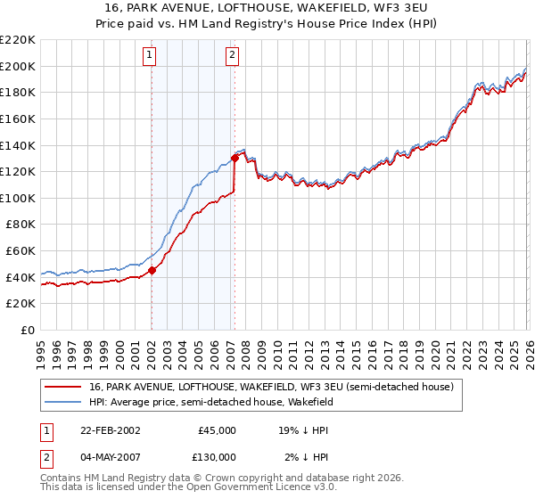 16, PARK AVENUE, LOFTHOUSE, WAKEFIELD, WF3 3EU: Price paid vs HM Land Registry's House Price Index