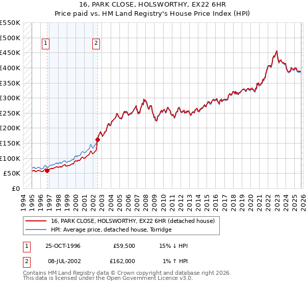 16, PARK CLOSE, HOLSWORTHY, EX22 6HR: Price paid vs HM Land Registry's House Price Index
