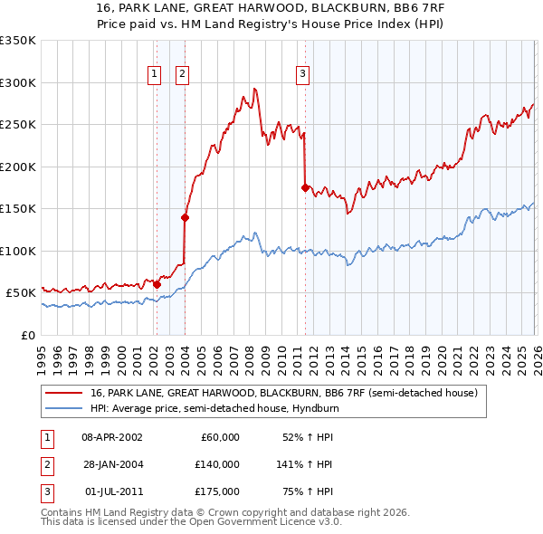 16, PARK LANE, GREAT HARWOOD, BLACKBURN, BB6 7RF: Price paid vs HM Land Registry's House Price Index