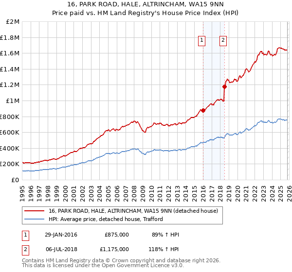 16, PARK ROAD, HALE, ALTRINCHAM, WA15 9NN: Price paid vs HM Land Registry's House Price Index