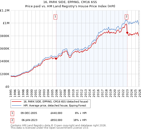 16, PARK SIDE, EPPING, CM16 6SS: Price paid vs HM Land Registry's House Price Index