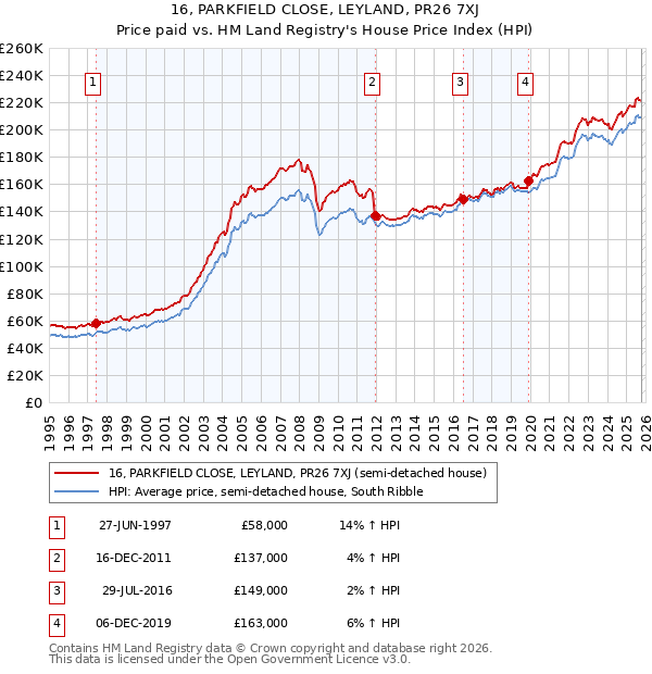 16, PARKFIELD CLOSE, LEYLAND, PR26 7XJ: Price paid vs HM Land Registry's House Price Index