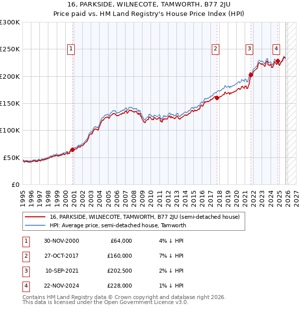 16, PARKSIDE, WILNECOTE, TAMWORTH, B77 2JU: Price paid vs HM Land Registry's House Price Index