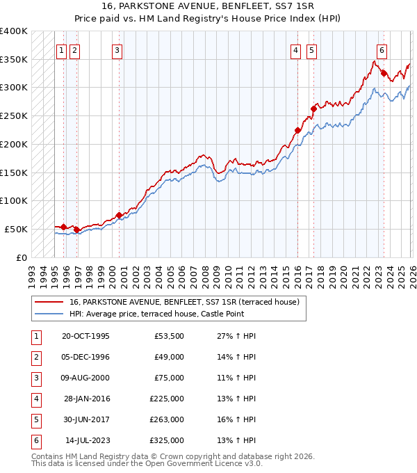 16, PARKSTONE AVENUE, BENFLEET, SS7 1SR: Price paid vs HM Land Registry's House Price Index